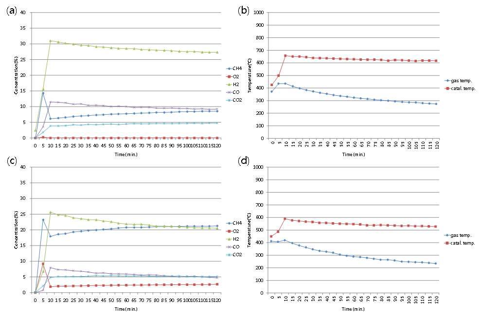 50 %의 수분이 포함된 메탄 부분 산화 반응 시 생성가스 변화