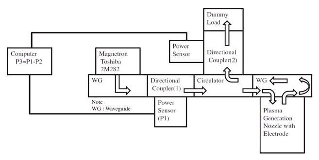 비열 마이크로웨이브 플라즈마 발생기 작동 원리