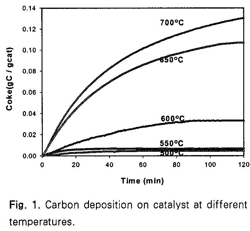 온도별 촉매상 탄소 침착