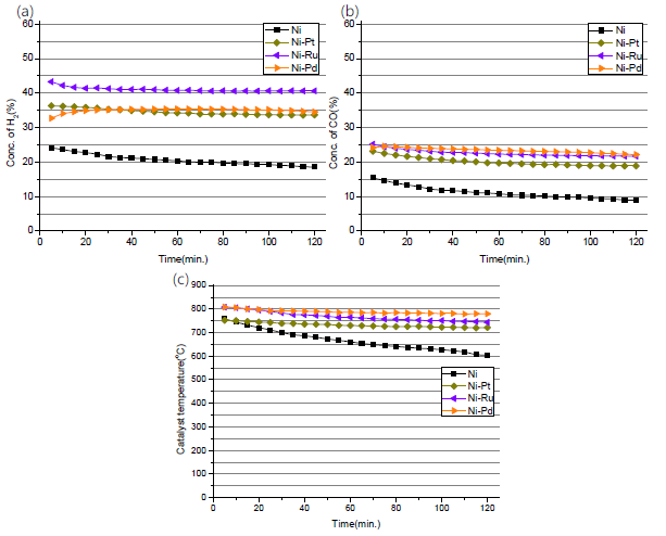 혼합촉매별 부분산화반응 시 생성되는 (a)수소 및 (b)일산화탄소 농도변화, (c) 촉매온도 변화