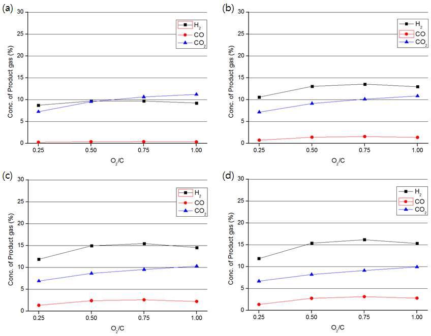 조성(O2/C) 변화에 따른 합성가스 농도 비교
