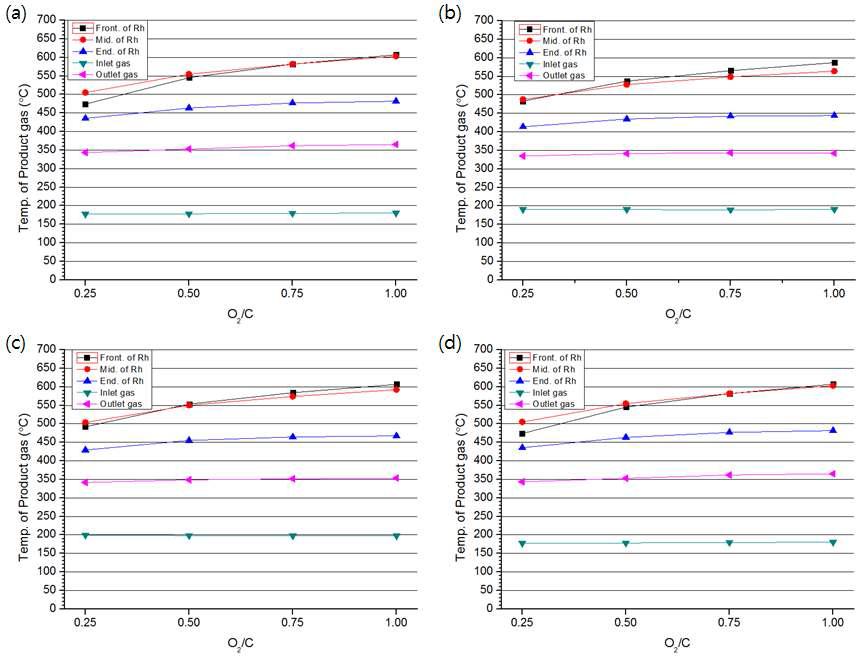 조성(O2/C) 변화에 따른 촉매 온도 비교