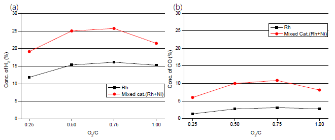 귀금속 촉매와 혼합 촉매를 이용한 연료 개질반응 시 생성되는 합성가스 농도 비교