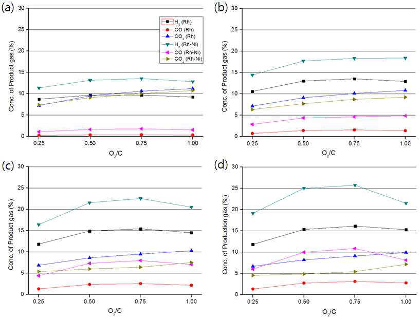 귀금속 및 혼합촉매에서 조성(O2/C) 변화에 따른 합성가스 농도 비교