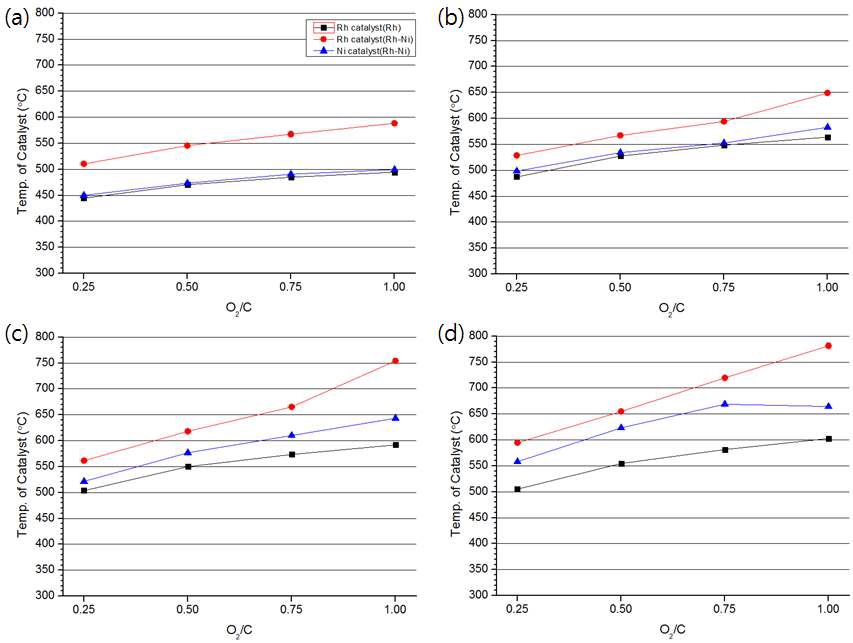 귀금속 및 혼합촉매에서 조성(O2/C) 변화에 따른 합성가스 농도 비교