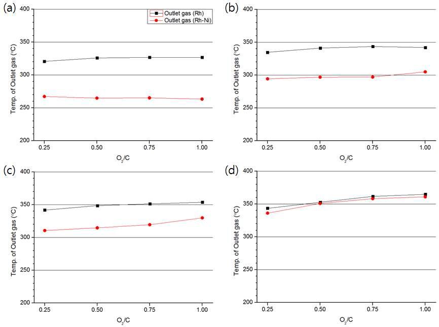 귀금속 및 혼합촉매에서의 SV에 따른 출구 온도 비교