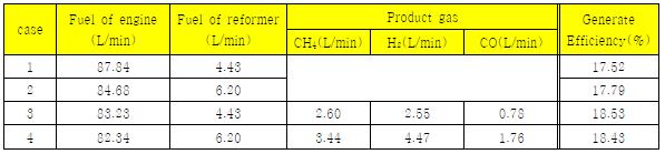 조건별 엔진 유입 연료량 및 발전효율