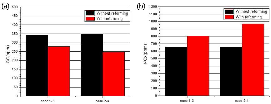 개질 가스 첨가 및 미첨가 조건에 따른 배기가스 조성 변화