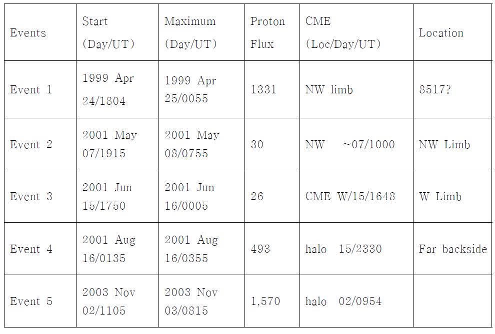 CME는 관측되었지만 플레어는 관측 되지 않은 5개의 이벤트.