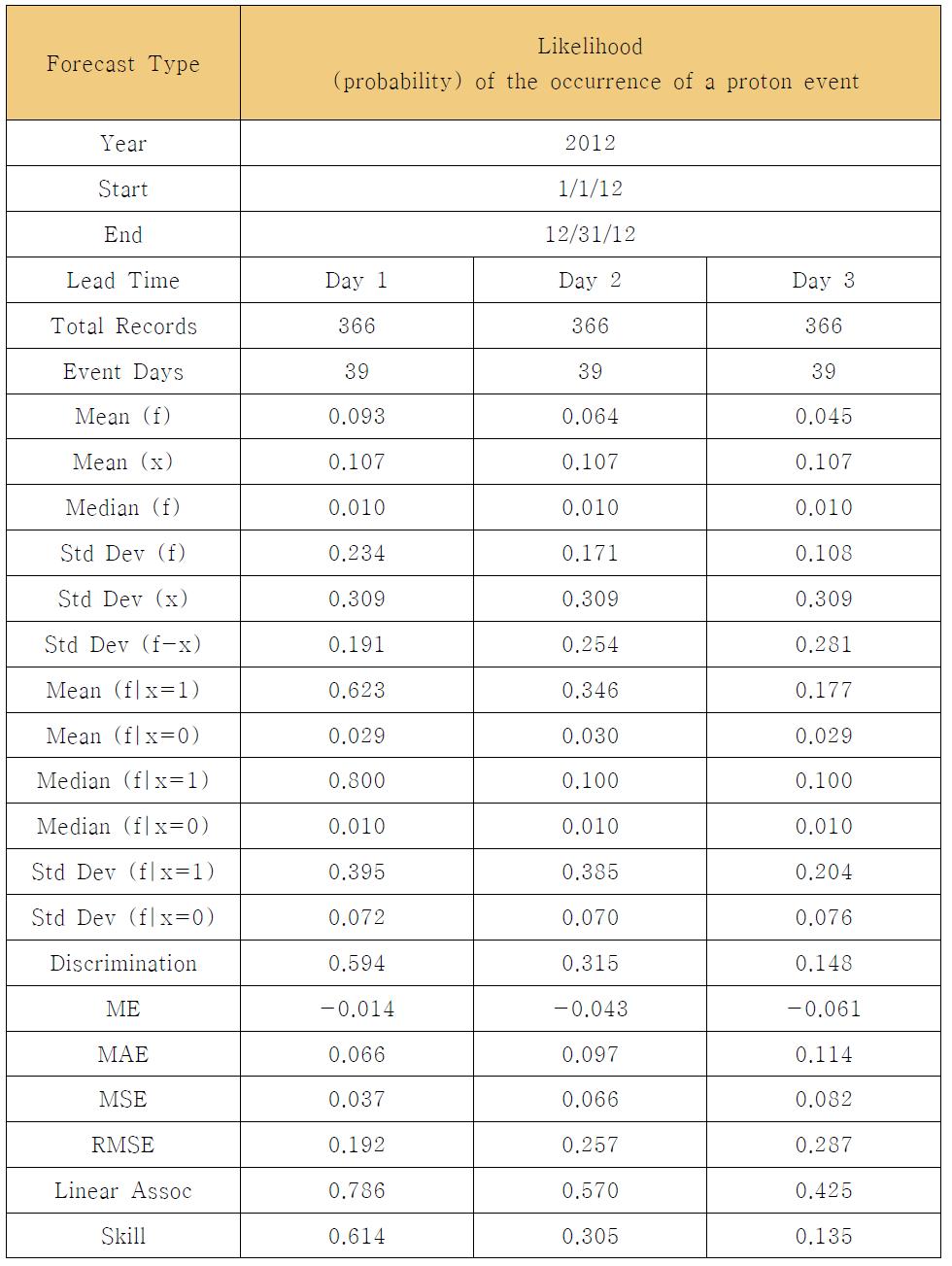 Annual Verification Statistics for Daily Proton Event Probability Forecasts