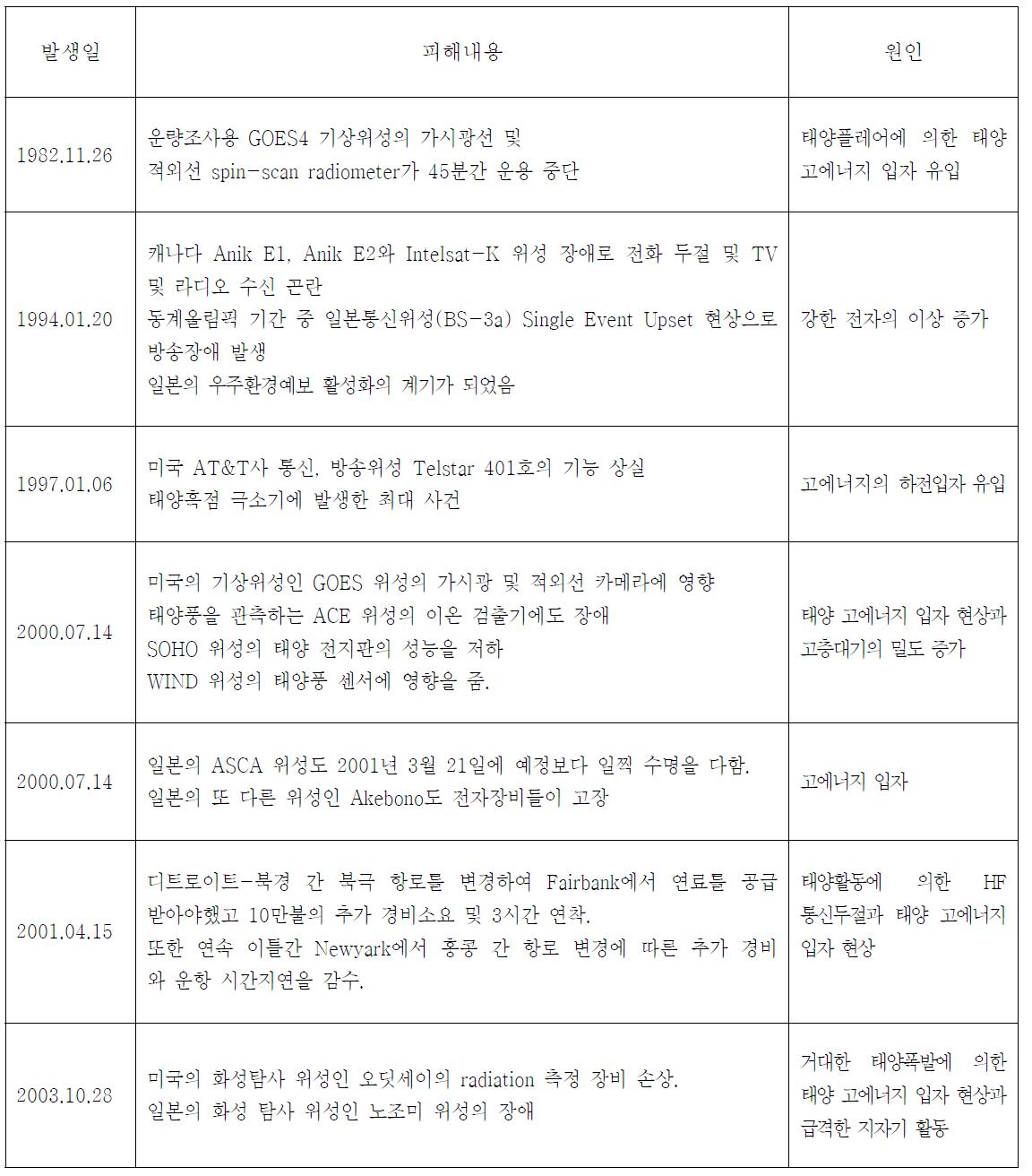 고에너지 입자에 의한 대표적인 우주환경 피해 사례.