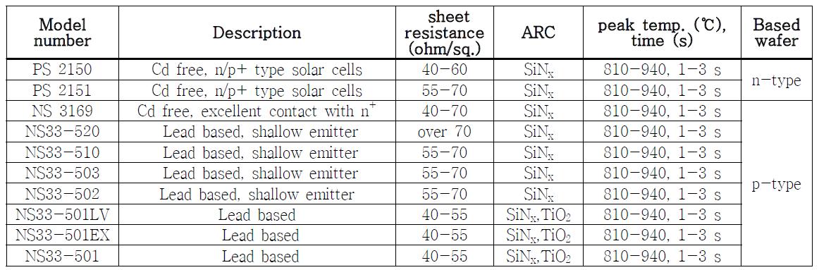 Ferro사의 태양전지 전면전극용 Ag paste의 종류와 특징