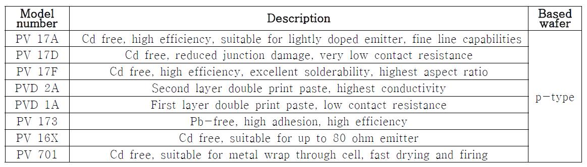 DuPont사의 태양전지 전면전극용 Ag paste의 종류와 특징