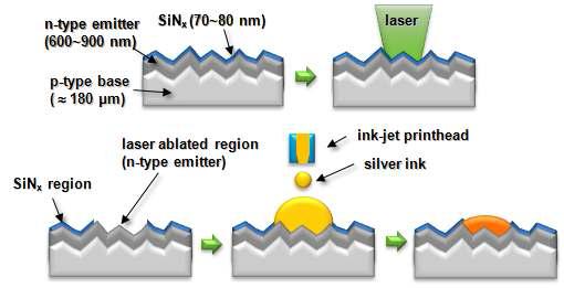 Laser를 이용한 SiNx 제거 및 잉크젯을 이용한 전면전극 형성