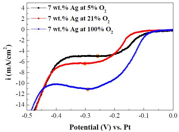 산소 분압에 따른 cyclic voltammogram의 변화 (7 wt.% Ag를 첨가한 glass)