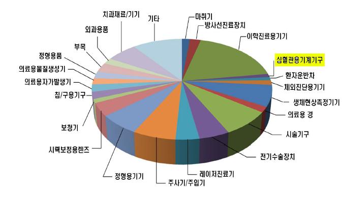 국내 의료기기산업 비중도, 한국보건산업진흥원, 2007.12