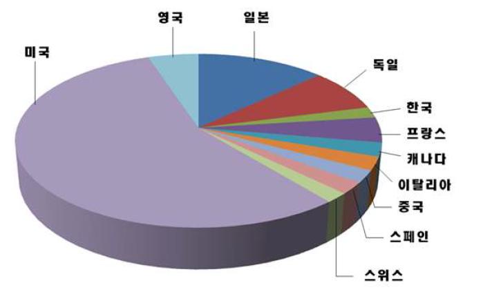 세계 의료기기 시장규모