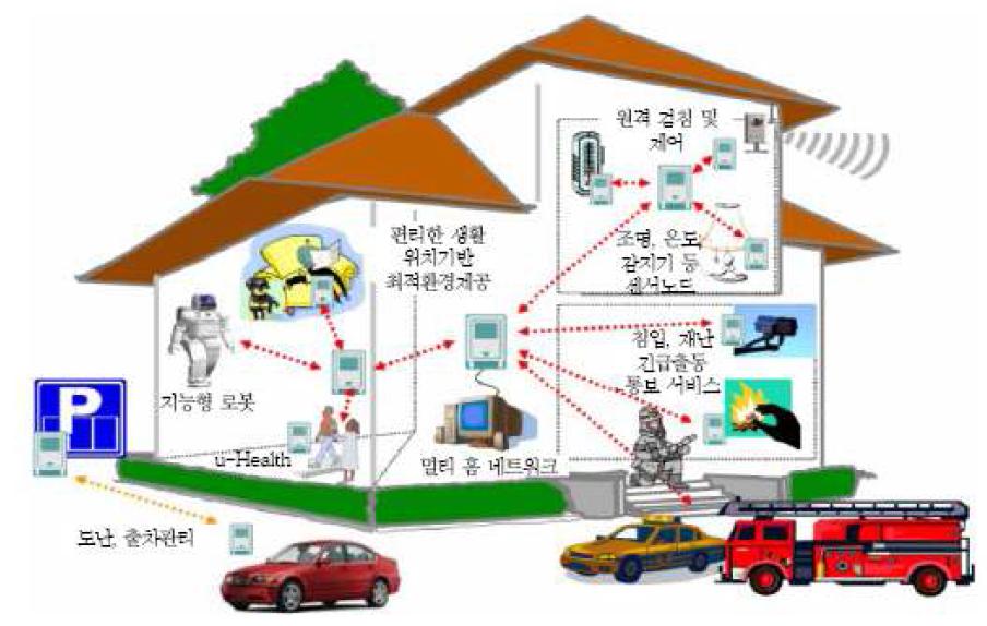 위치인식 시스템을 적용한 유비쿼터스 홈