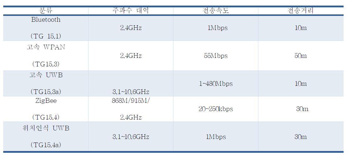 IEEE 802.15 WPAN 표준화