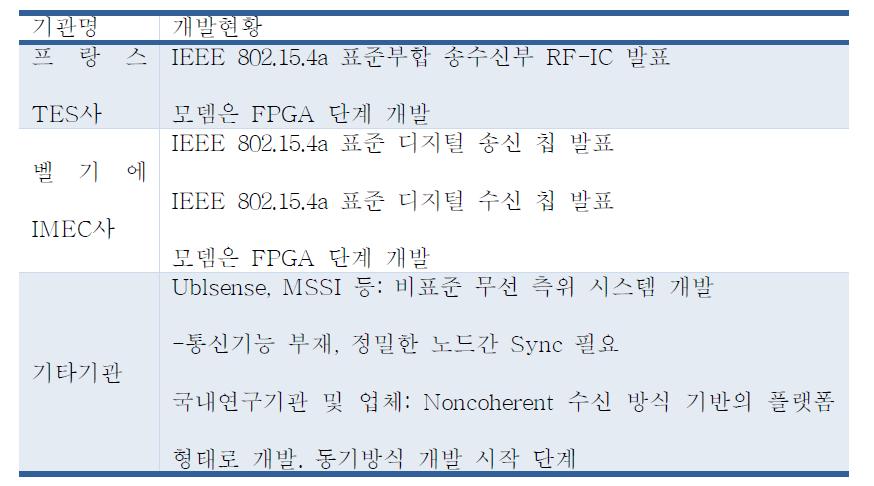 국외 기업의 UWB 위치인식 시스템 개발 현황