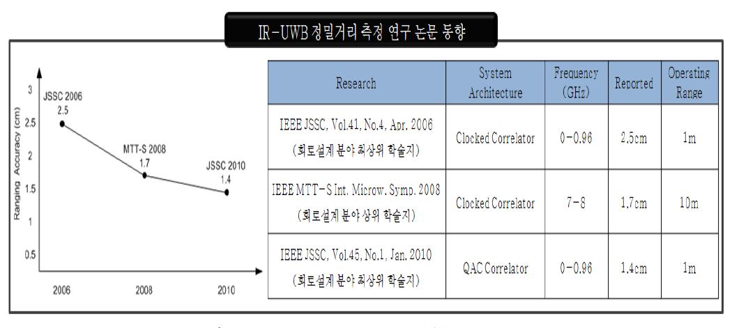 세계적인 정밀 거리 측정 연구 동향