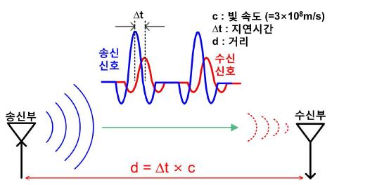 송수신기 사이에서 임펄스 신호의 지연시간과 거리의 관계