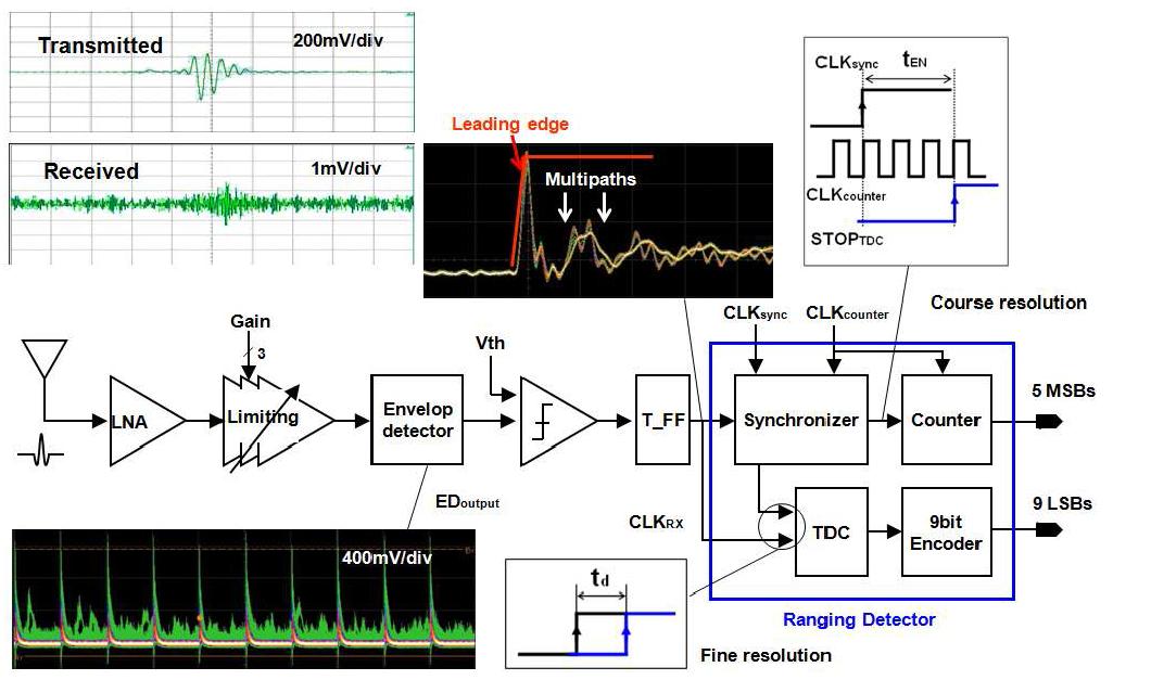 Coarse-Fine Resolution 을 갖는 IR-UWB 기반 TDC 기술 수신단 블록 다이어그램