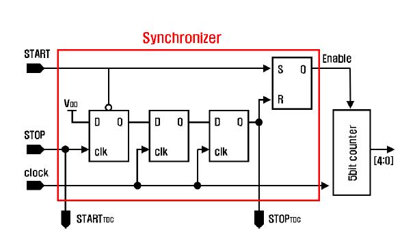 Synchronizer 구조