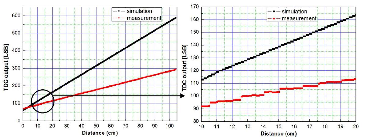 TDC output