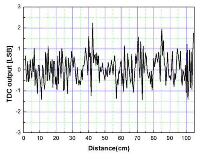 real distance TDC output 비교