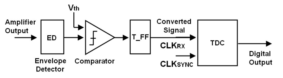 Digital block diagram