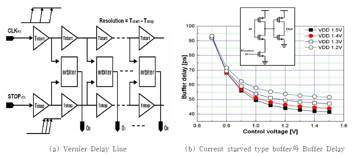 Vernier Delay Line TDC 와 Delay Cell 구조