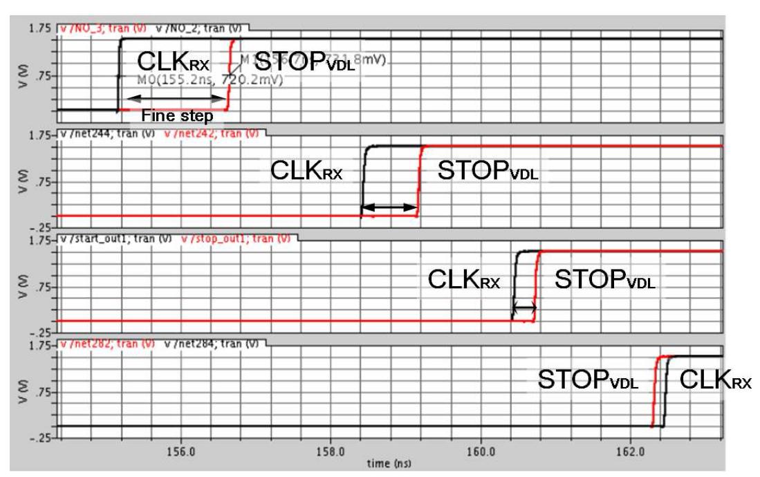 TDC 의 Delay line simulation