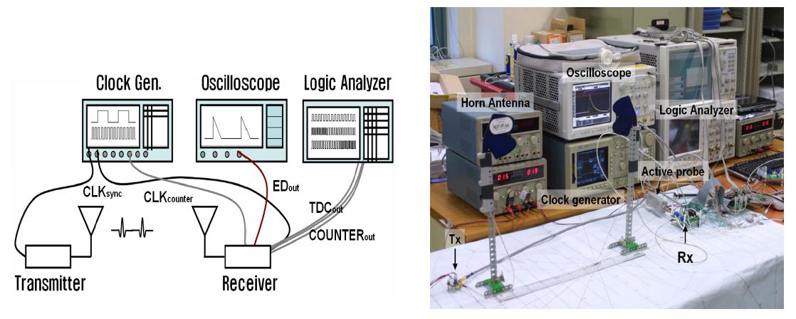 Test Setup 모식도(좌), 실험장비 구성(우)