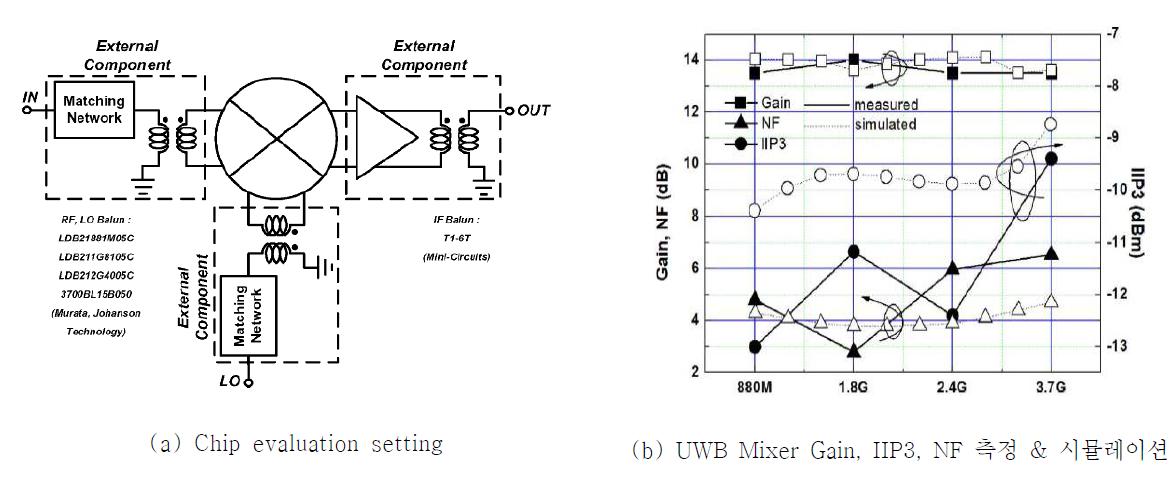 UWB Mixer 칩 측정 세팅 및 결과