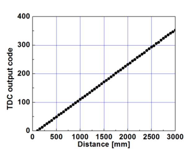 10mm- 3000mm가지 50mm 간격으로 측정했을 때 TDC 출력