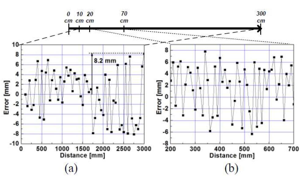 (a) 100mm-3000mm을 50mm 간격으로 측정했을 때 거리 오차 (b) 200mm-700mm을 10mm 간격으로 측정했을 때 거리 오차