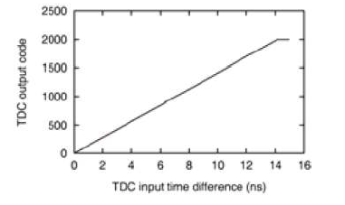 TDC 두 입력 신호의 시간 차이에 따른 출력 코드 변화