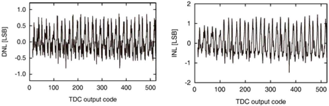 TDC Linearity