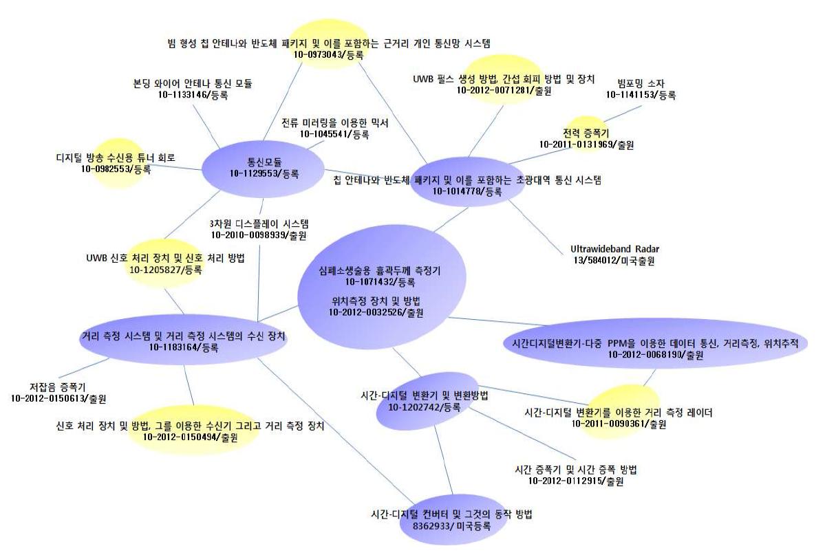 본 연구진이 본 연구를 통해 확보한 핵심 기술군들의 특허맵