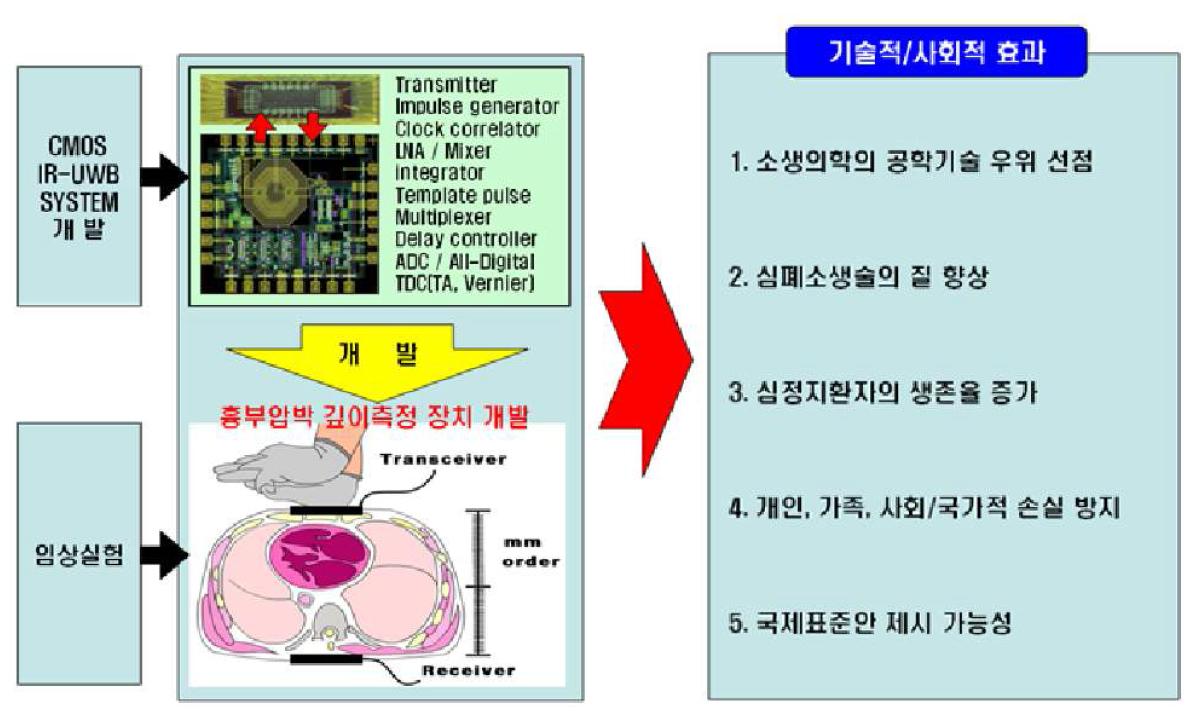 본 연구를 통해 기대되는 효과