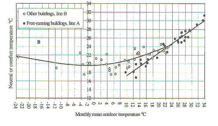 [그림 2-1] 자연환기와 기계환기 건물에서의 온열 쾌적온도*