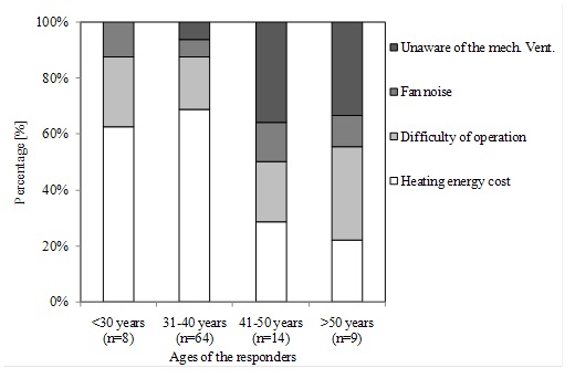 Fig. 3-2 Ratio of major reasons with different ages of the responders