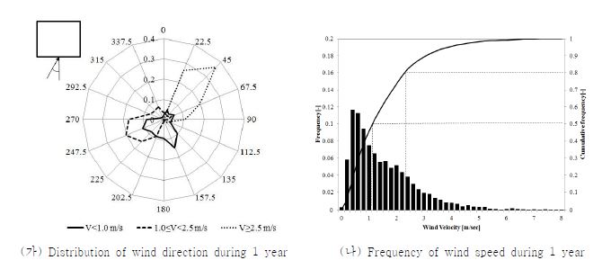 Fig. 3-16 연간 풍향 및 풍속 분포