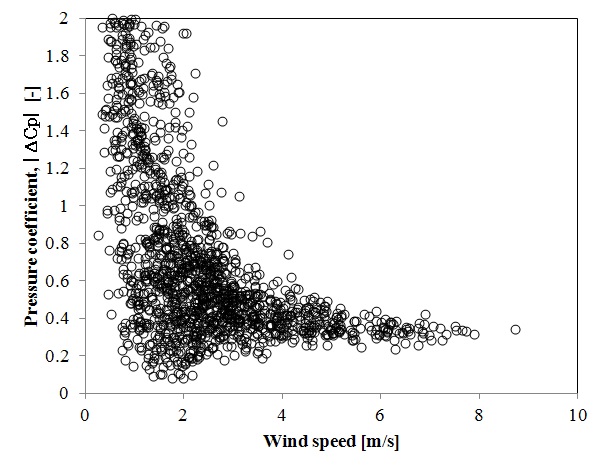 Fig. 3-19 풍압계수, |△Cp|,와 풍속의 관계