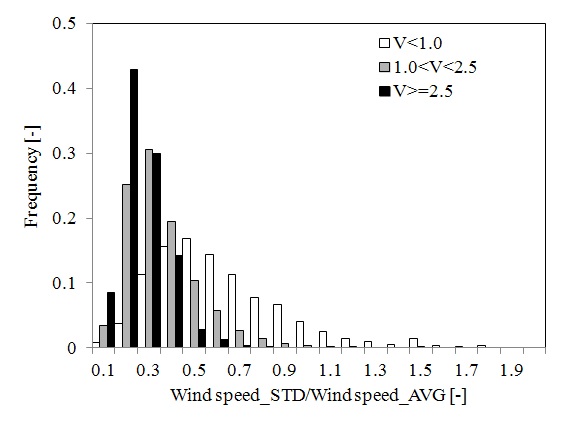 Fig. 3-20 평균풍속에 따른 퐁속 변동계수(Variation coefficient) 분포