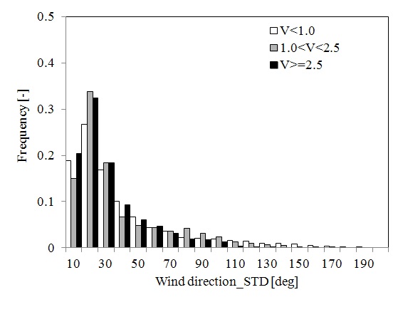 Fig. 3-21 평균풍속에 따른 풍향 표준편차 (Standard deviation) 분포