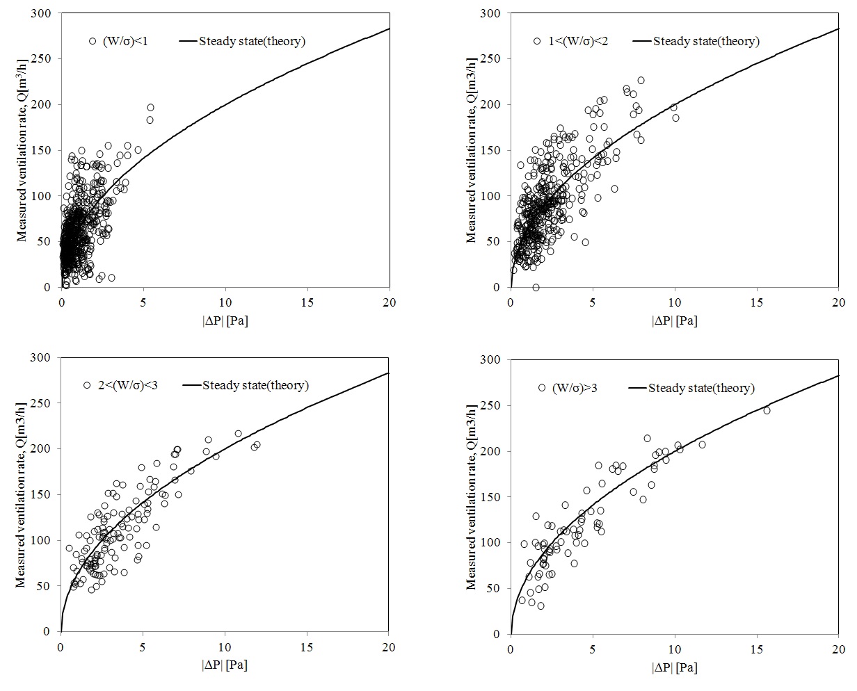Fig. 3-22 비주기적 변동(W/σ)과 예측값과 실측값의 관계