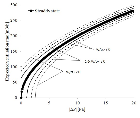 Fig. 3-23 비주기적 변동(W/σ)에 따른 정상상태 예측값의 확률분포