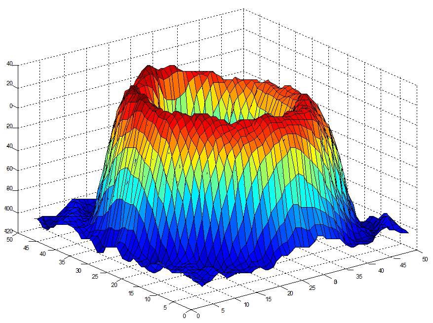 그림 3. Off-axis 디지털 홀로그래픽 현미경에 의하여 획득된 적혈구 세포의 3차원 profile.